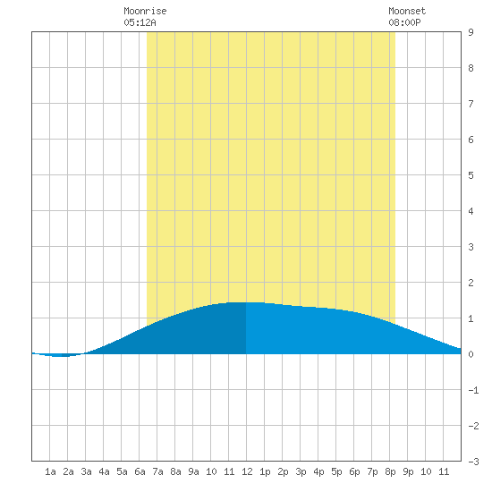 Round Point tide chart for Sunday, July 16, 2023