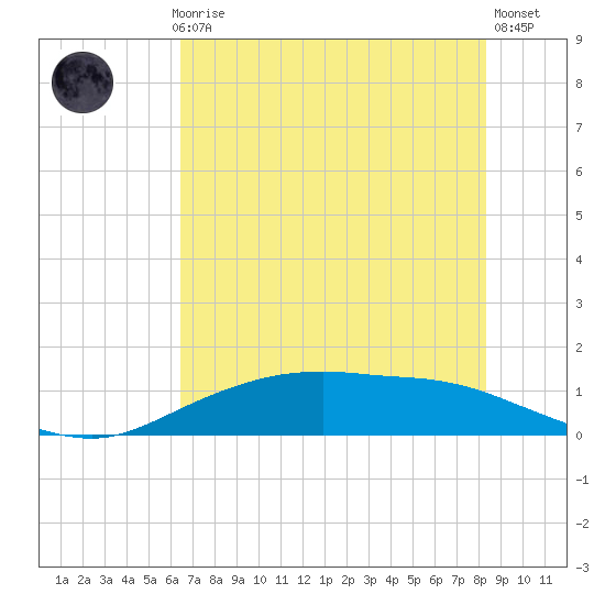 Round Point tide chart for Monday, July 17, 2023