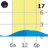 Round Point tide chart for Monday, July 17, 2023