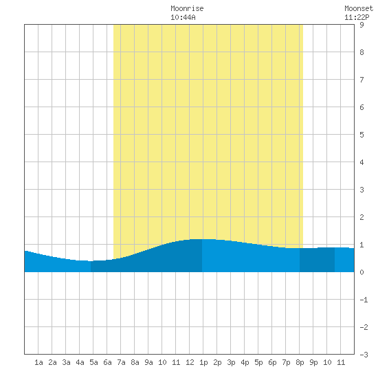Round Point tide chart for Saturday, July 22, 2023