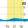 Round Point tide chart for Saturday, July 22, 2023