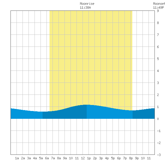 Round Point tide chart for Sunday, July 23, 2023