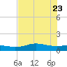 Round Point tide chart for Sunday, July 23, 2023