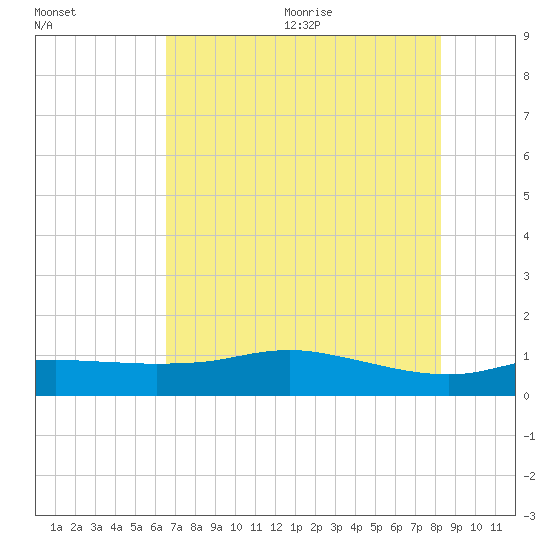 Round Point tide chart for Monday, July 24, 2023