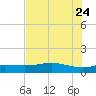 Round Point tide chart for Monday, July 24, 2023
