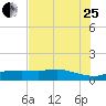 Round Point tide chart for Tuesday, July 25, 2023