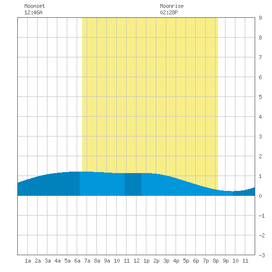 Round Point tide chart for Wednesday, July 26, 2023