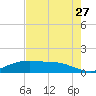 Round Point tide chart for Thursday, July 27, 2023
