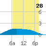 Round Point tide chart for Friday, July 28, 2023