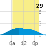 Round Point tide chart for Saturday, July 29, 2023