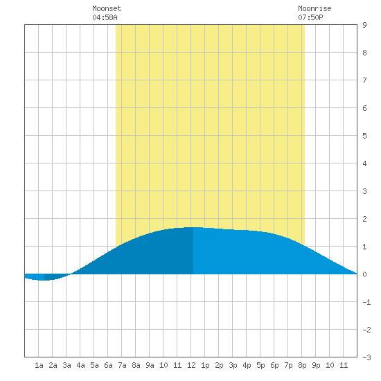 Round Point tide chart for Monday, July 31, 2023