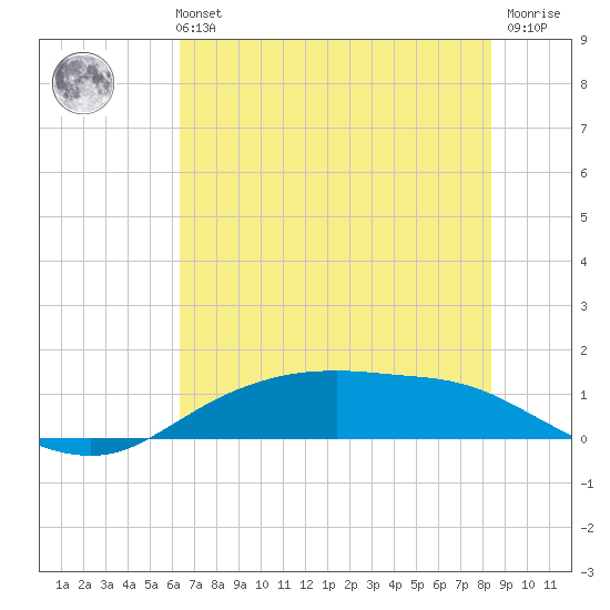 Round Point tide chart for Monday, July 3, 2023
