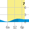 Round Point tide chart for Friday, July 7, 2023