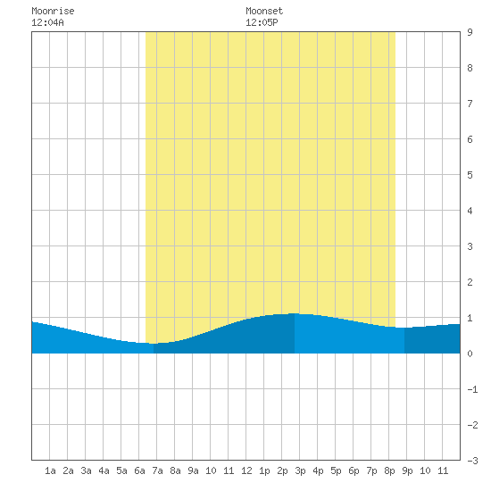 Round Point tide chart for Saturday, July 8, 2023