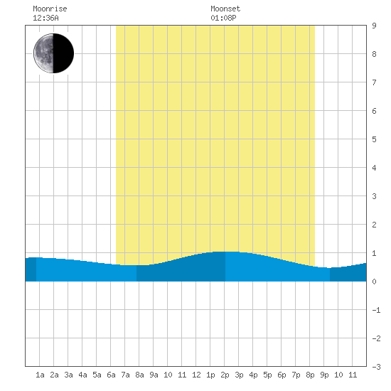 Round Point tide chart for Sunday, July 9, 2023