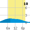 Round Point tide chart for Thursday, August 10, 2023
