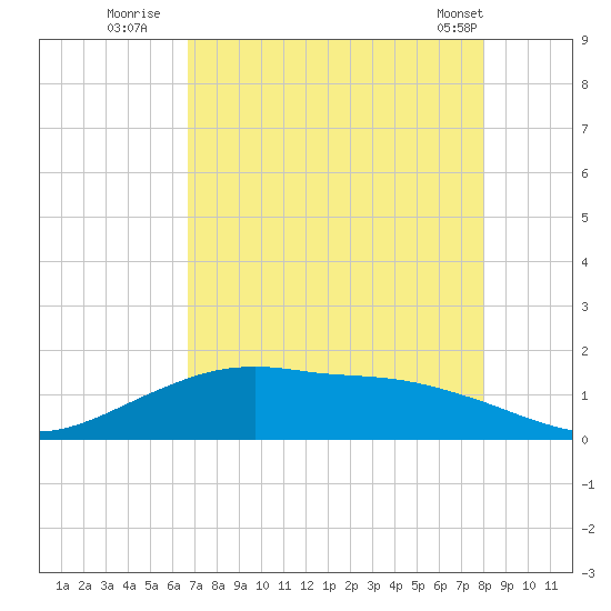 Round Point tide chart for Saturday, August 12, 2023