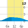 Round Point tide chart for Saturday, August 12, 2023