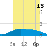 Round Point tide chart for Sunday, August 13, 2023