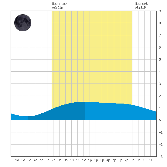 Round Point tide chart for Wednesday, August 16, 2023