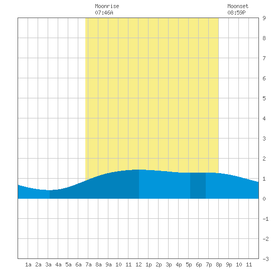 Round Point tide chart for Thursday, August 17, 2023