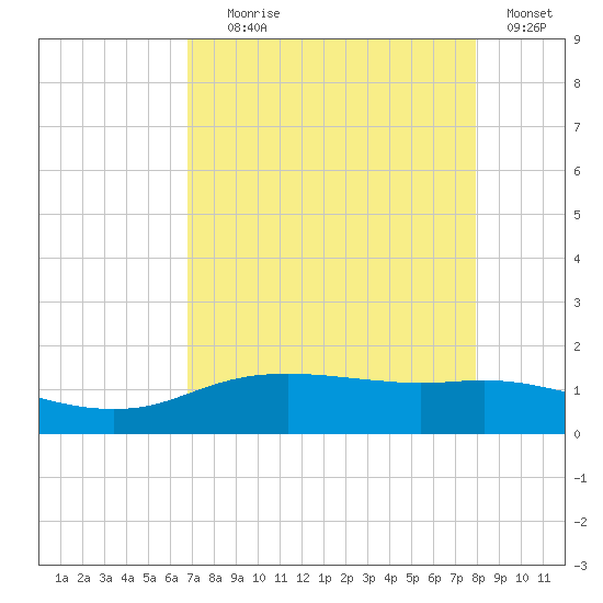 Round Point tide chart for Friday, August 18, 2023