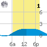 Round Point tide chart for Tuesday, August 1, 2023