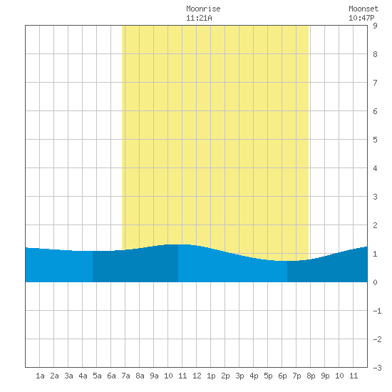 Round Point tide chart for Monday, August 21, 2023