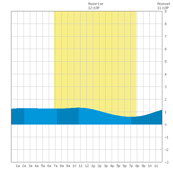 Round Point tide chart for Tuesday, August 22, 2023