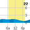 Round Point tide chart for Tuesday, August 22, 2023