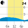 Round Point tide chart for Thursday, August 24, 2023