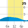 Round Point tide chart for Friday, August 25, 2023