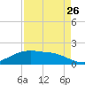 Round Point tide chart for Saturday, August 26, 2023