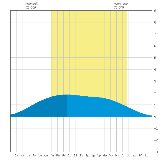 Round Point tide chart for Sunday, August 27, 2023