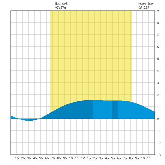 Round Point tide chart for Wednesday, August 2, 2023