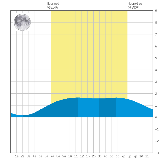 Round Point tide chart for Wednesday, August 30, 2023