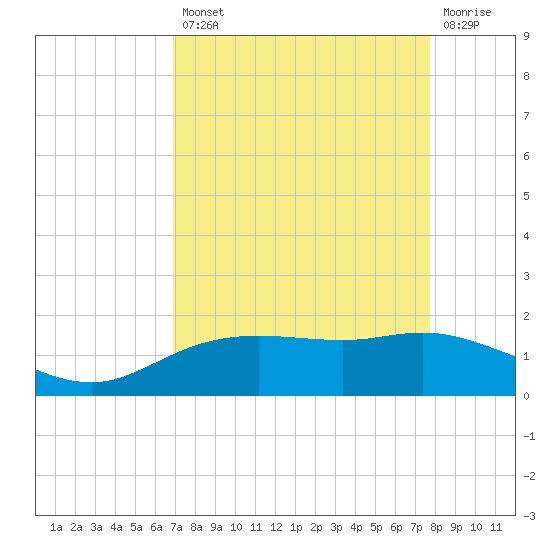 Round Point tide chart for Thursday, August 31, 2023