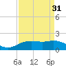 Round Point tide chart for Thursday, August 31, 2023