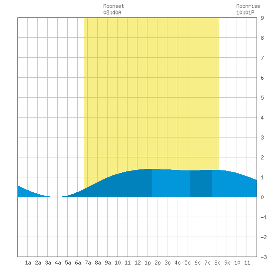 Round Point tide chart for Thursday, August 3, 2023