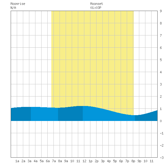Round Point tide chart for Monday, August 7, 2023