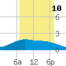 Round Point tide chart for Sunday, September 10, 2023