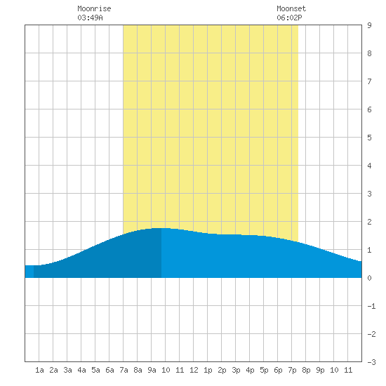 Round Point tide chart for Monday, September 11, 2023