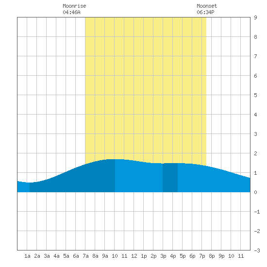Round Point tide chart for Tuesday, September 12, 2023