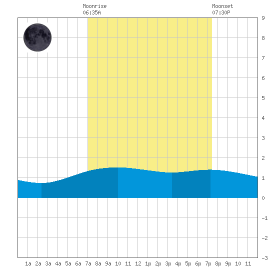 Round Point tide chart for Thursday, September 14, 2023