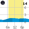 Round Point tide chart for Thursday, September 14, 2023