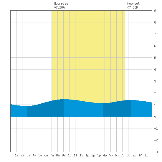 Round Point tide chart for Friday, September 15, 2023