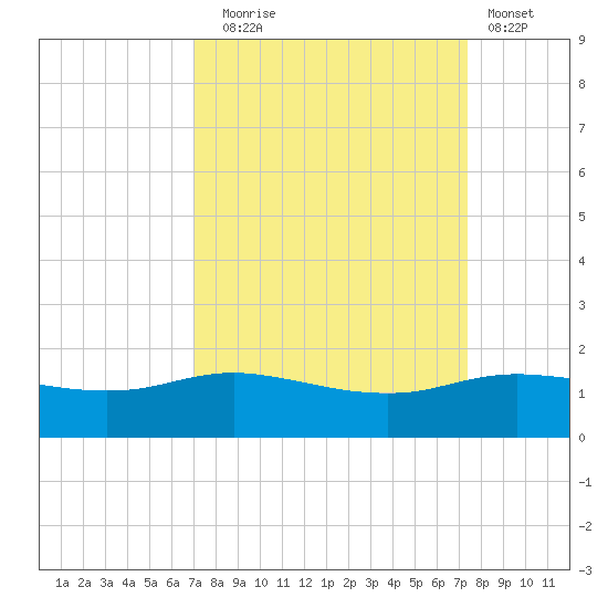 Round Point tide chart for Saturday, September 16, 2023