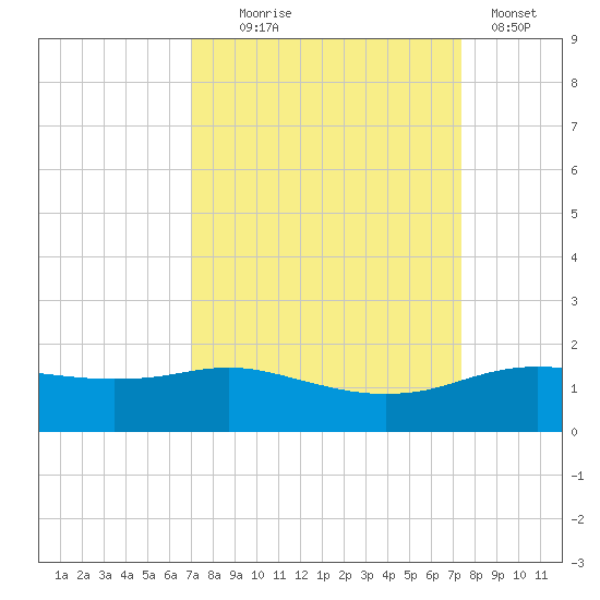 Round Point tide chart for Sunday, September 17, 2023