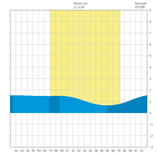 Round Point tide chart for Tuesday, September 19, 2023