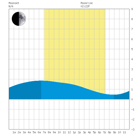 Round Point tide chart for Friday, September 22, 2023
